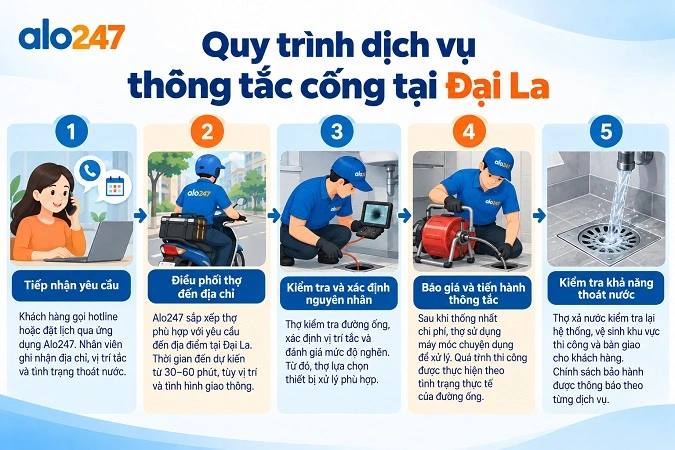 Quy trình thông tắc cống tại Đại La