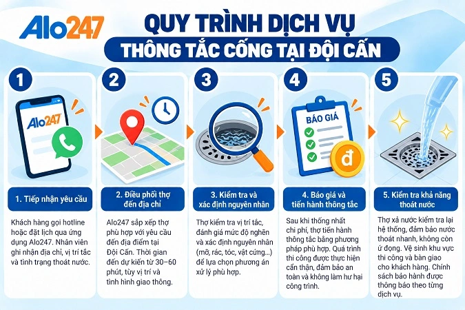 Quy trình thông tắc cống tại Đội Cấn của Alo247