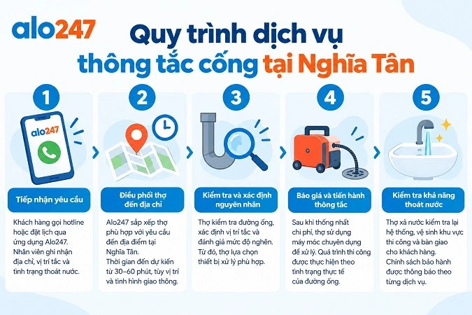 Quy trình thông tắc cống tại Nghĩa Tân