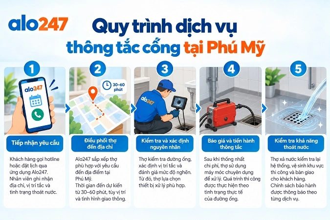 Quy trình thông tắc cống tại Phú Mỹ