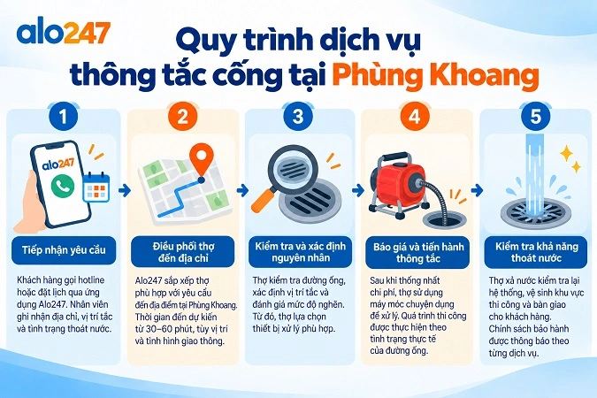 Quy trình thông tắc cống tại Phùng Khoang