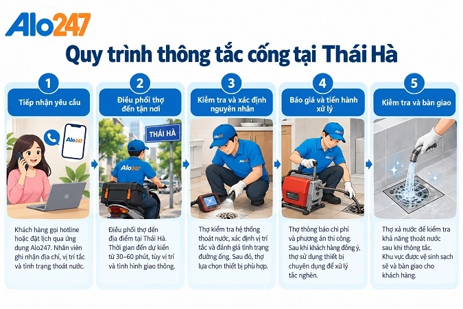 Quy trình thông tắc cống tại Thái Hà