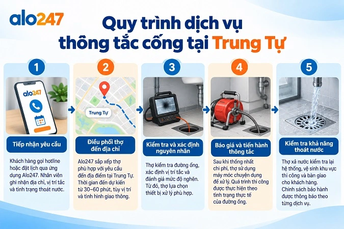 Quy trình thông tắc cống tại Trung Tự