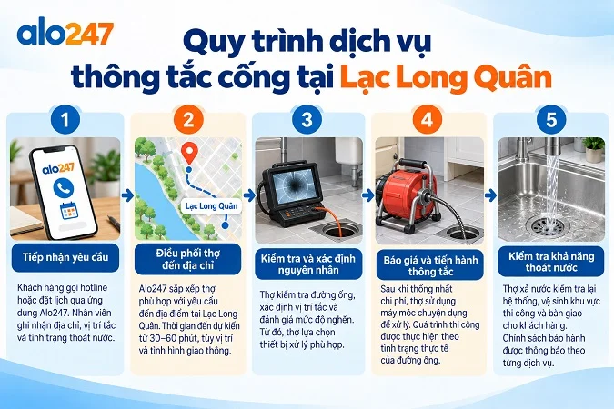 Quy trình thông tắc cống Lạc Long Quân